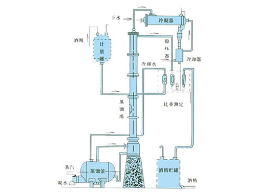 甲醇、乙醇蒸餾裝置